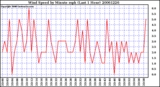 Milwaukee Weather Wind Speed by Minute mph (Last 1 Hour)