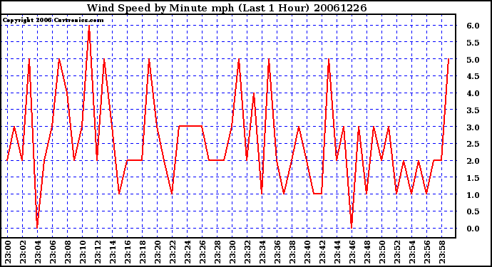 Milwaukee Weather Wind Speed by Minute mph (Last 1 Hour)