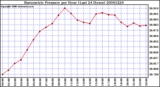 Milwaukee Weather Barometric Pressure per Hour (Last 24 Hours)