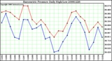 Milwaukee Weather Barometric Pressure Daily High/Low