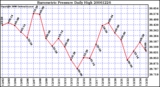 Milwaukee Weather Barometric Pressure Daily High