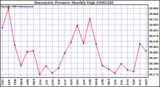 Milwaukee Weather Barometric Pressure Monthly High