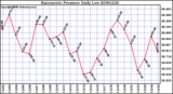 Milwaukee Weather Barometric Pressure Daily Low