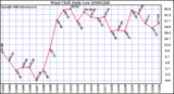 Milwaukee Weather Wind Chill Daily Low