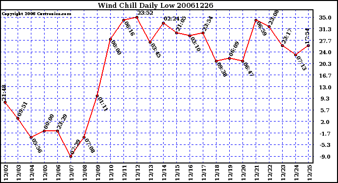 Milwaukee Weather Wind Chill Daily Low