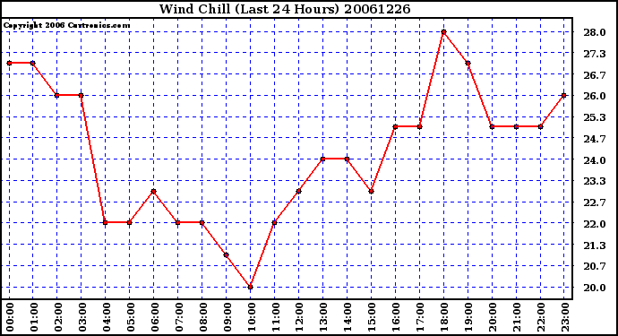 Milwaukee Weather Wind Chill (Last 24 Hours)