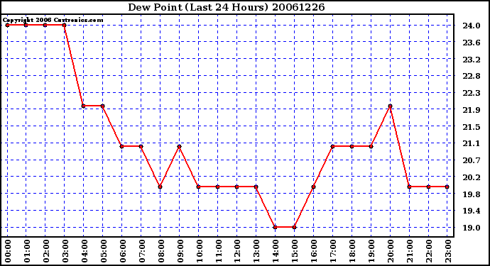 Milwaukee Weather Dew Point (Last 24 Hours)