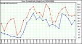 Milwaukee Weather Dew Point Daily High/Low