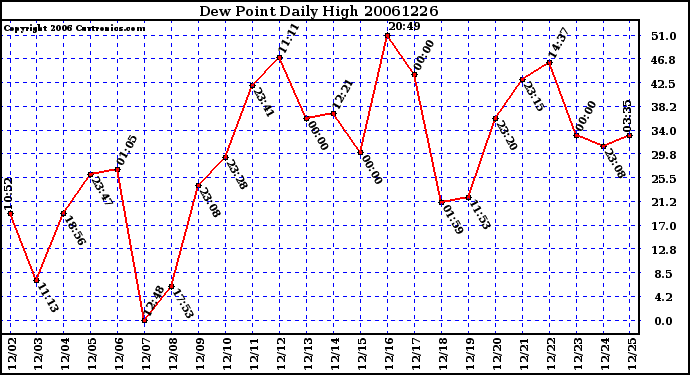 Milwaukee Weather Dew Point Daily High