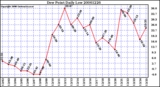 Milwaukee Weather Dew Point Daily Low