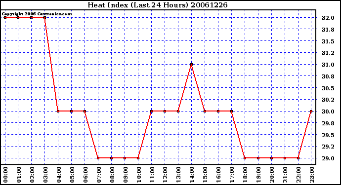 Milwaukee Weather Heat Index (Last 24 Hours)