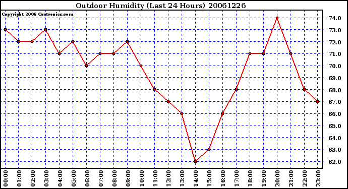 Milwaukee Weather Outdoor Humidity (Last 24 Hours)