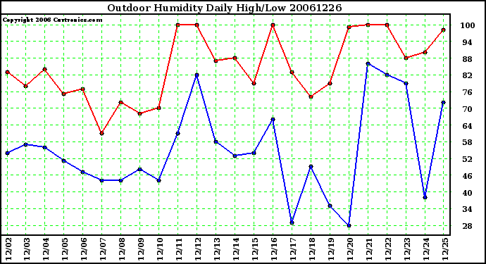 Milwaukee Weather Outdoor Humidity Daily High/Low