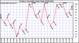 Milwaukee Weather Outdoor Humidity Daily High