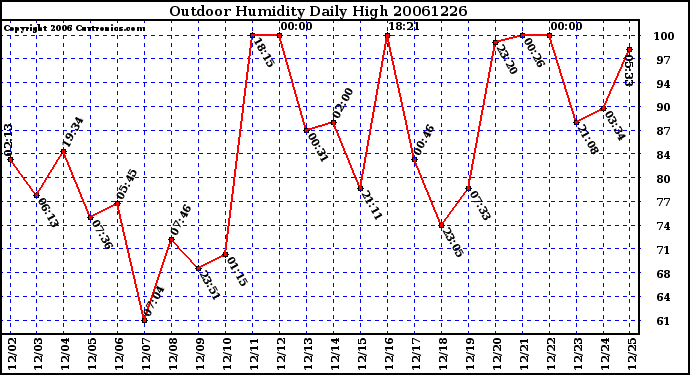 Milwaukee Weather Outdoor Humidity Daily High