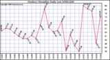 Milwaukee Weather Outdoor Humidity Daily Low