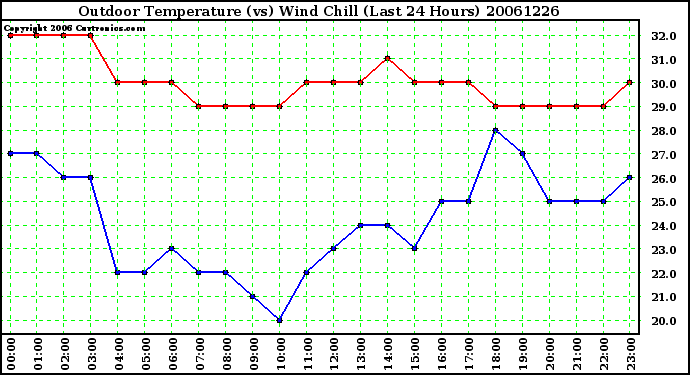 Milwaukee Weather Outdoor Temperature (vs) Wind Chill (Last 24 Hours)