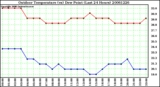 Milwaukee Weather Outdoor Temperature (vs) Dew Point (Last 24 Hours)