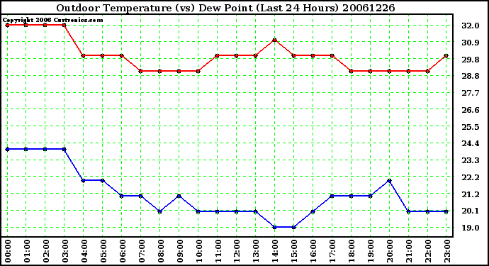 Milwaukee Weather Outdoor Temperature (vs) Dew Point (Last 24 Hours)