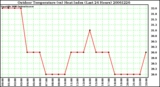 Milwaukee Weather Outdoor Temperature (vs) Heat Index (Last 24 Hours)