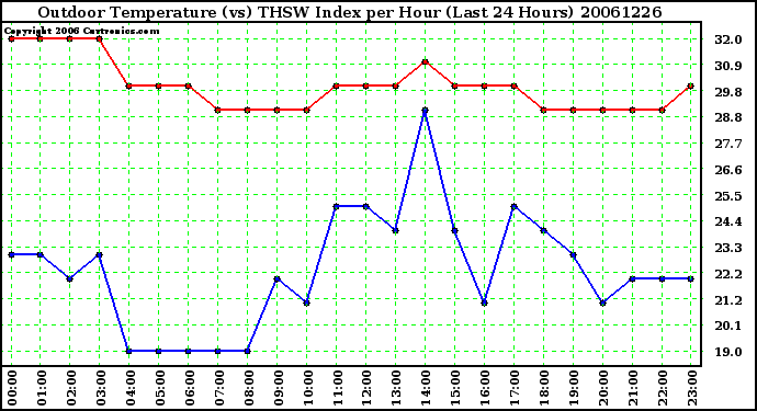 Milwaukee Weather Outdoor Temperature (vs) THSW Index per Hour (Last 24 Hours)