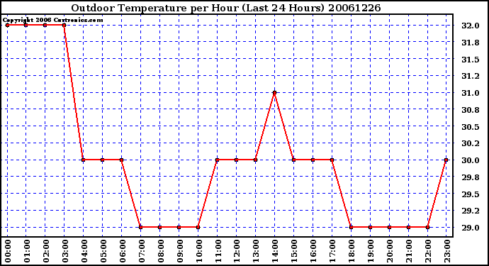 Milwaukee Weather Outdoor Temperature per Hour (Last 24 Hours)