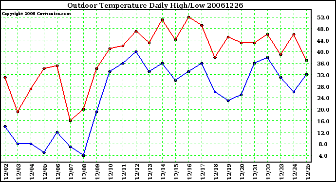 Milwaukee Weather Outdoor Temperature Daily High/Low