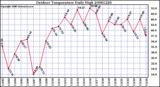 Milwaukee Weather Outdoor Temperature Daily High