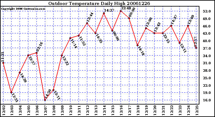 Milwaukee Weather Outdoor Temperature Daily High