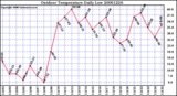 Milwaukee Weather Outdoor Temperature Daily Low