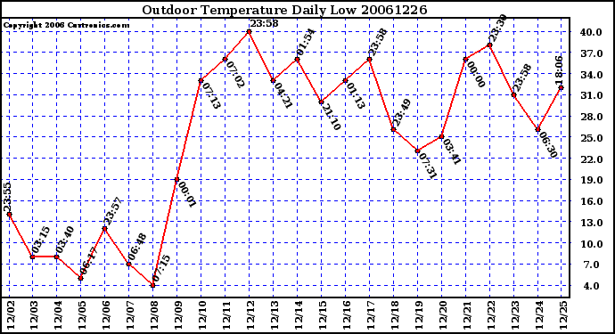 Milwaukee Weather Outdoor Temperature Daily Low