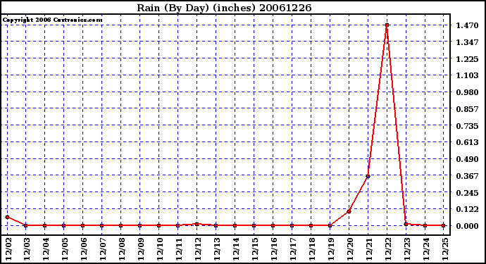 Milwaukee Weather Rain (By Day) (inches)