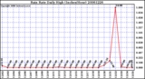 Milwaukee Weather Rain Rate Daily High (Inches/Hour)