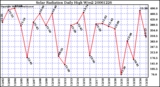 Milwaukee Weather Solar Radiation Daily High W/m2