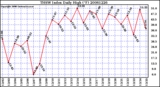 Milwaukee Weather THSW Index Daily High (F)