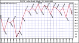 Milwaukee Weather THSW Index Daily High (F)