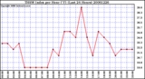 Milwaukee Weather THSW Index per Hour (F) (Last 24 Hours)