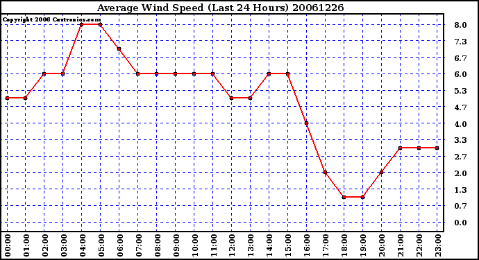 Milwaukee Weather Average Wind Speed (Last 24 Hours)