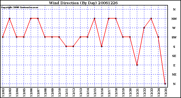 Milwaukee Weather Wind Direction (By Day)