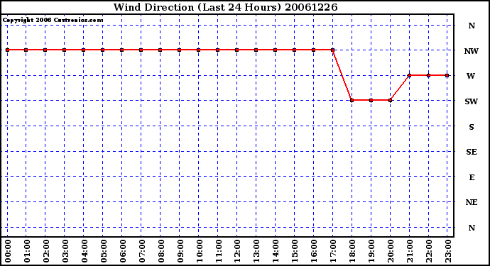 Milwaukee Weather Wind Direction (Last 24 Hours)