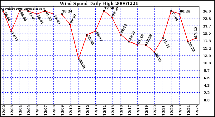 Milwaukee Weather Wind Speed Daily High