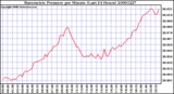 Milwaukee Weather Barometric Pressure per Minute (Last 24 Hours)