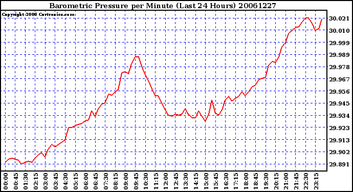 Milwaukee Weather Barometric Pressure per Minute (Last 24 Hours)