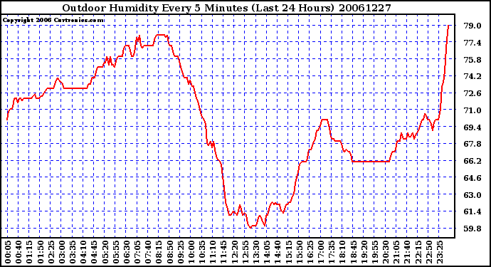 Milwaukee Weather Outdoor Humidity Every 5 Minutes (Last 24 Hours)