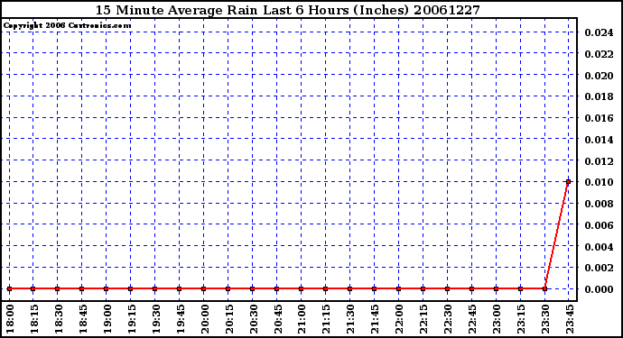 Milwaukee Weather 15 Minute Average Rain Last 6 Hours (Inches)