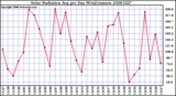 Milwaukee Weather Solar Radiation Avg per Day W/m2/minute