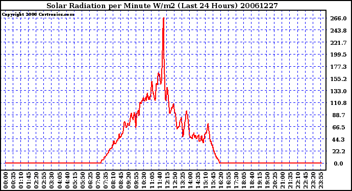 Milwaukee Weather Solar Radiation per Minute W/m2 (Last 24 Hours)