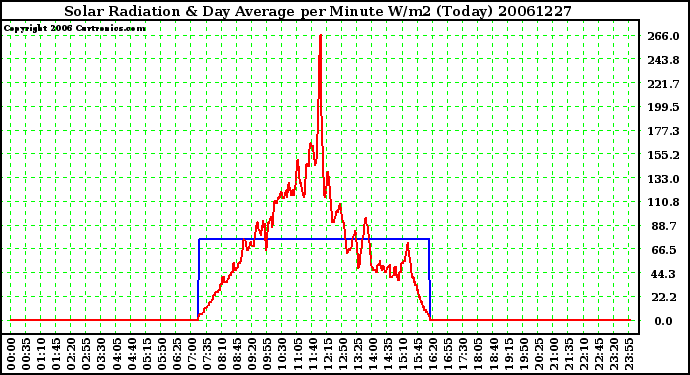 Milwaukee Weather Solar Radiation & Day Average per Minute W/m2 (Today)