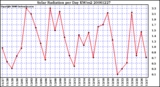 Milwaukee Weather Solar Radiation per Day KW/m2