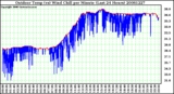 Milwaukee Weather Outdoor Temp (vs) Wind Chill per Minute (Last 24 Hours)